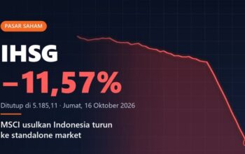 IHSG Anjlok 11,57%, MSCI Usulkan RI Jadi Standalone Market