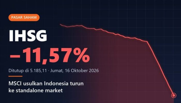IHSG Anjlok 11,57%, MSCI Usulkan RI Jadi Standalone Market